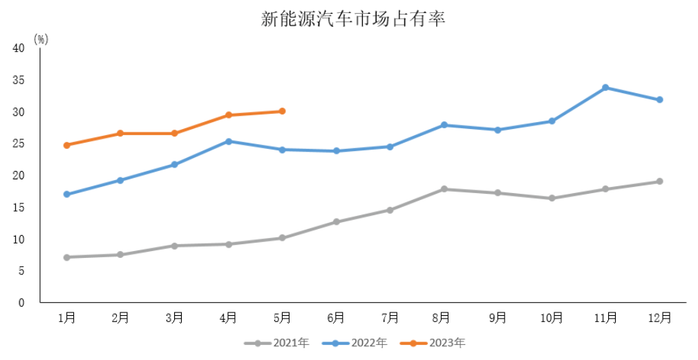 新能源汽车市场占有率.png